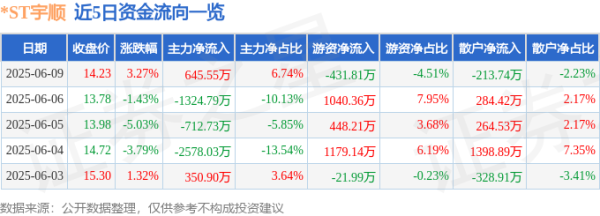 京海策略 股票行情快报：*ST宇顺（002289）6月9日主力资金净买入645.55万元