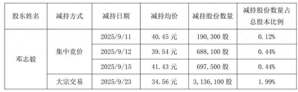 旺润配资 大额减持计划完成！金马游乐董事长累计套现1.72亿元，上半年业绩刚回暖